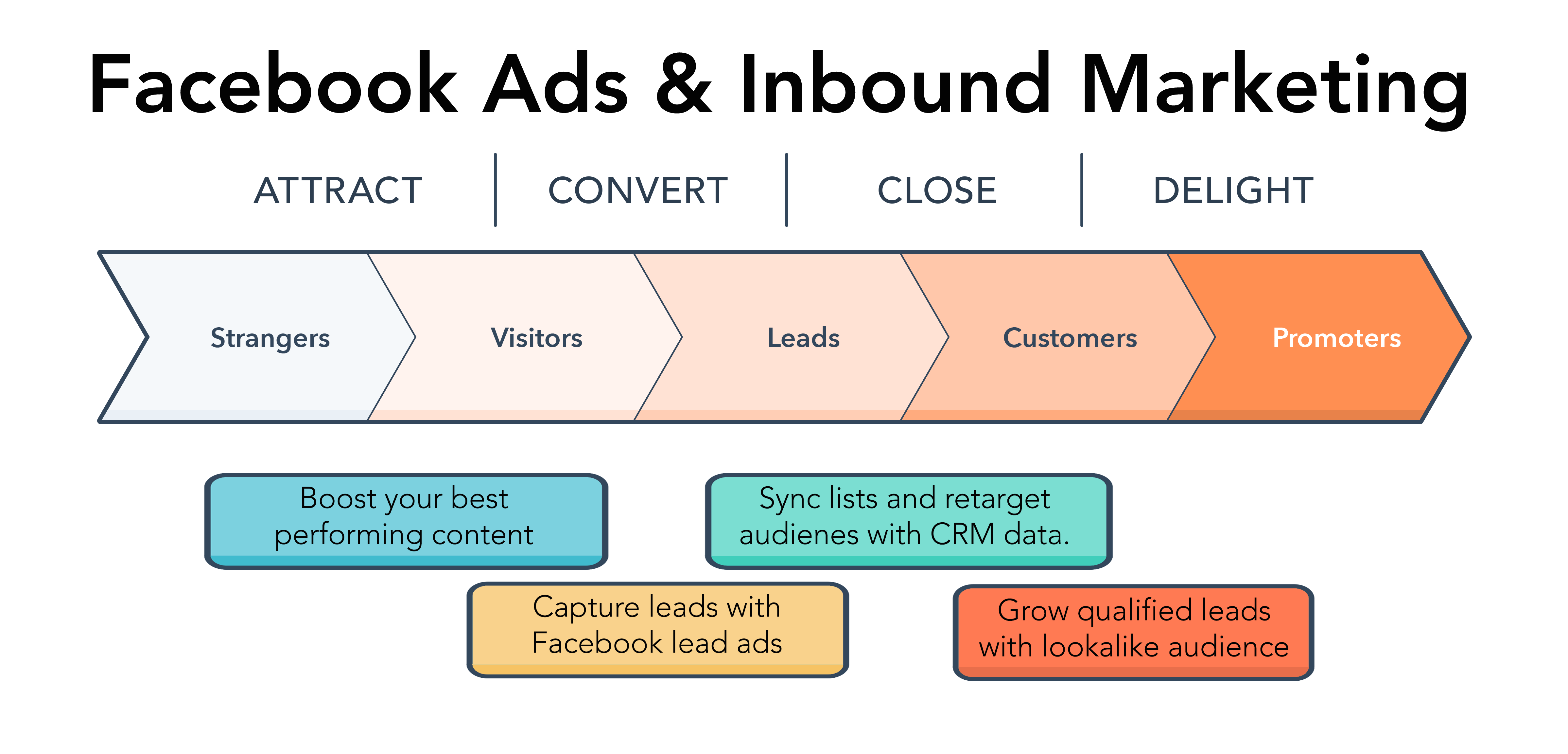 Synced Up Using Facebook Ads and Inbound Marketing